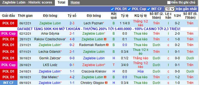 Nhận định, soi kèo Zaglebie Lubin vs Wisla Krakow, 23h30 ngày 11/12 - Ảnh 1
