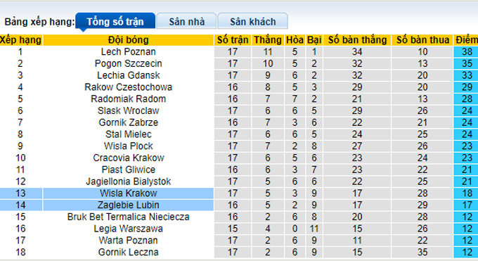 Nhận định, soi kèo Zaglebie Lubin vs Wisla Krakow, 23h30 ngày 11/12 - Ảnh 4