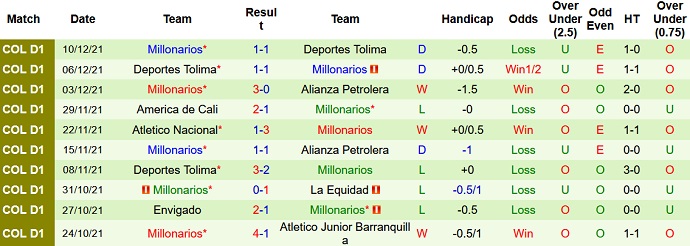 Nhận định, soi kèo Alianza Petrolera vs Millonarios, 5h00 ngày 13/12 - Ảnh 5