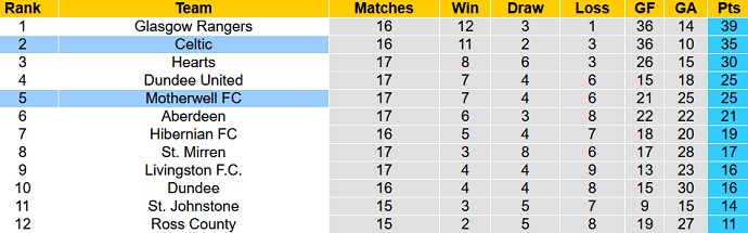 Nhận định, soi kèo Celtic vs Motherwell, 22h00 ngày 12/12 - Ảnh 1