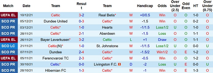 Nhận định, soi kèo Celtic vs Motherwell, 22h00 ngày 12/12 - Ảnh 3