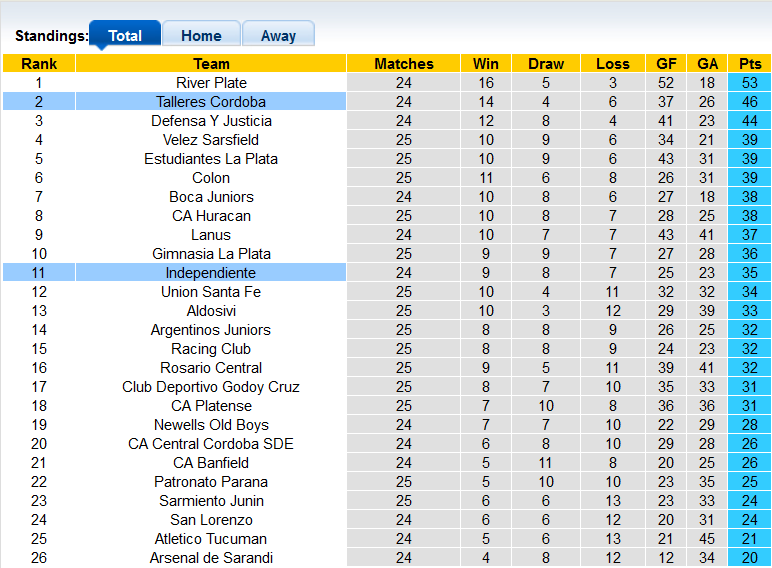 Nhận định, soi kèo Cordoba vs Independiente, 7h30 ngày 13/12 - Ảnh 4