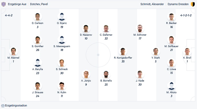 Nhận định, soi kèo Erzgebirge Aue vs Dynamo Dresden, 19h30 ngày 12/12 - Ảnh 2
