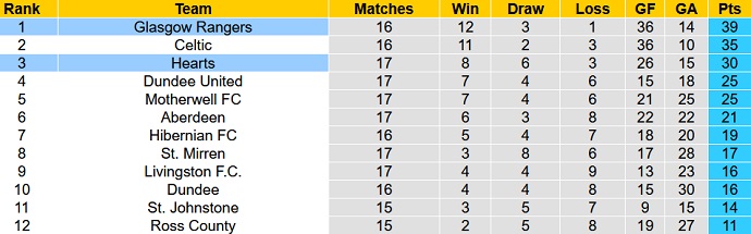 Nhận định, soi kèo Hearts vs Rangers, 19h00 ngày 12/12 - Ảnh 1