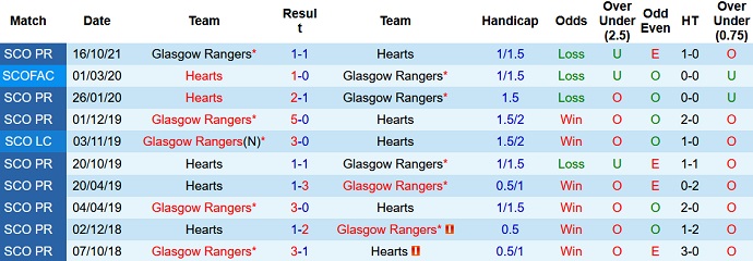 Nhận định, soi kèo Hearts vs Rangers, 19h00 ngày 12/12 - Ảnh 4