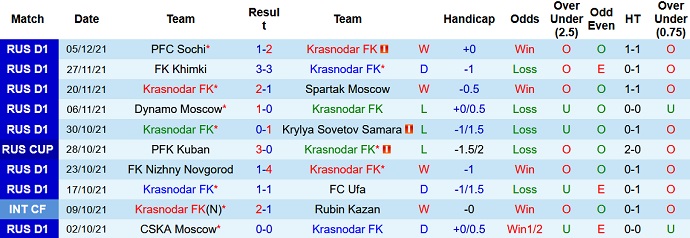 Nhận định, soi kèo Krasnodar vs Nizhny Novgorod, 23h00 ngày 12/12 - Ảnh 3