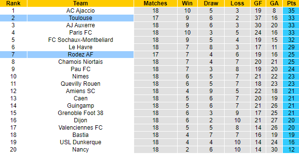 Nhận định, soi kèo Toulouse vs Rodez, 2h45 ngày 14/12 - Ảnh 4