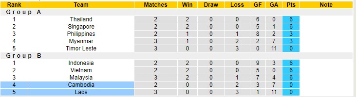 Nhận định, soi kèo Campuchia vs Lào, 16h30 ngày 15/12 - Ảnh 4