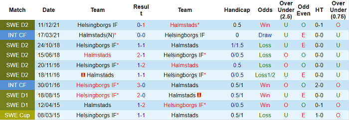 Nhận định, soi kèo Halmstads vs Helsingborg, 1h ngày 15/12 - Ảnh 3