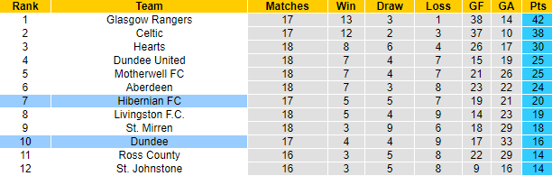 Nhận định, soi kèo Hibernian vs Dundee, 2h45 ngày 15/12 - Ảnh 5
