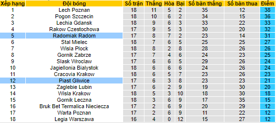 Nhận định, soi kèo Radomiak Radom vs Piast Gliwice, 2h30 ngày 15/12 - Ảnh 4
