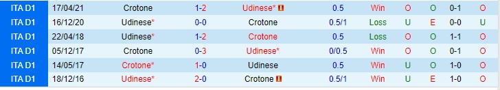 Nhận định, soi kèo Udinese vs Crotone, 0h ngày 15/12 - Ảnh 3