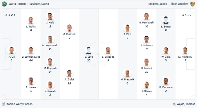 Nhận định, soi kèo Warta Poznan vs Śląsk Wrocław, 0h00 ngày 14/12 - Ảnh 2