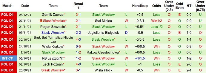 Nhận định, soi kèo Warta Poznan vs Śląsk Wrocław, 0h00 ngày 14/12 - Ảnh 5