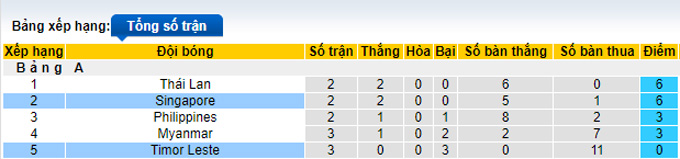 Phân tích kèo hiệp 1 Singapore vs Đông Timor, 19h30 ngày 14/12 - Ảnh 4