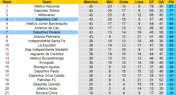 Nhận định, soi kèo Deportivo Pereira vs Deportivo Cali, 8h05 ngày 16/12 - Ảnh 4