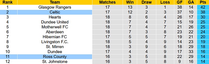Nhận định, soi kèo Ross County vs Celtic FC, 2h45 ngày 16/12 - Ảnh 1