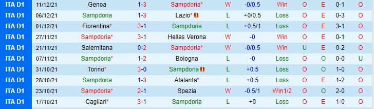 Nhận định, soi kèo Sampdoria vs Torino, 3h ngày 17/12 - Ảnh 1