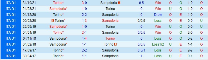 Nhận định, soi kèo Sampdoria vs Torino, 3h ngày 17/12 - Ảnh 3