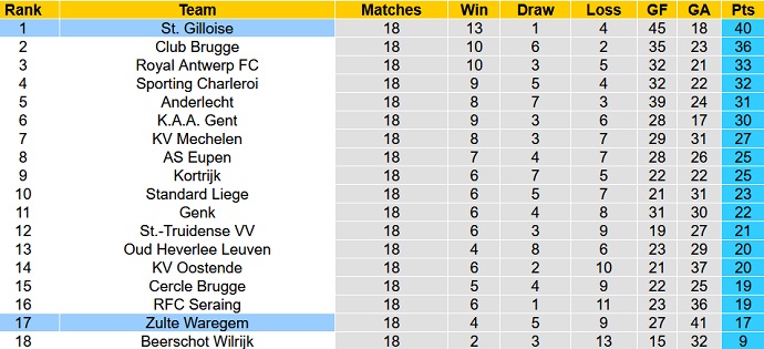 Nhận định, soi kèo Zulte Waregem vs Union Saint-Gilloise, 0h45 ngày 16/12 - Ảnh 1