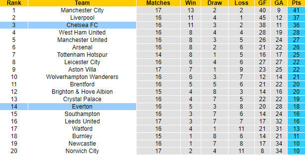 Nhận định, soi kèo Chelsea vs Everton, 2h45 ngày 17/12 - Ảnh 5