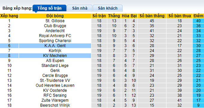 Nhận định, soi kèo Mechelen vs KAA Gent, 0h45 ngày 16/12 - Ảnh 4