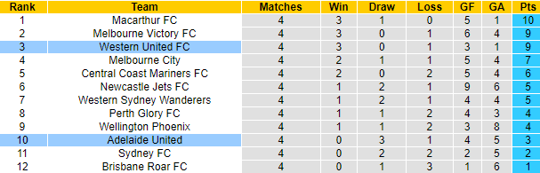 Nhận định, soi kèo Western United vs Adelaide, 15h45 ngày 17/12 - Ảnh 4