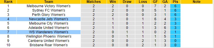 Nhận định, soi kèo WS Wanderers (W) vs Newcastle Jets (W), 13h05 ngày 17/12 - Ảnh 4