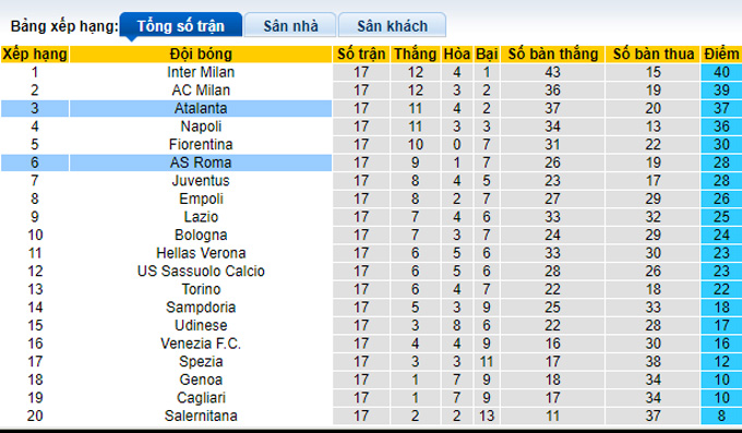 Nhận định, soi kèo Atalanta vs Roma, 21h00 ngày 18/12 - Ảnh 4