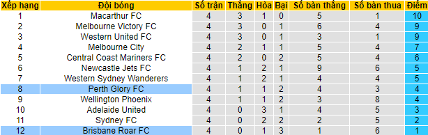 Nhận định, soi kèo Brisbane Roar vs Perth Glory, 15h45 ngày 18/12 - Ảnh 4
