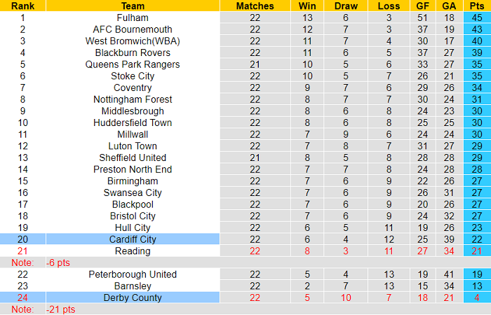 Nhận định, soi kèo Cardiff vs Derby County, 19h30 ngày 18/12 - Ảnh 4