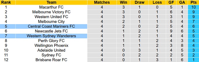 Nhận định, soi kèo Central Coast Mariners vs Western Sydney, 13h05 ngày 18/12 - Ảnh 1