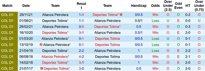 Nhận định, soi kèo Deportes Tolima vs Alianza Petrolera, 7h45 ngày 17/12 - Ảnh 4