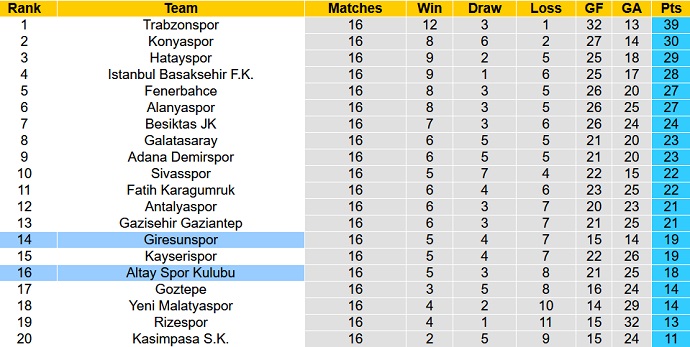 Nhận định, soi kèo Giresunspor vs Altay SK, 0h00 ngày 18/12 - Ảnh 1