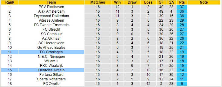 Nhận định, soi kèo Heracles vs Groningen, 2h ngày 19/12 - Ảnh 4