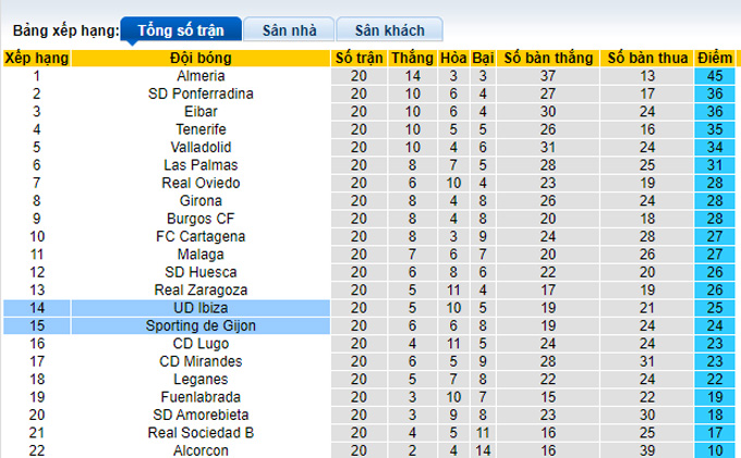 Nhận định, soi kèo Ibiza vs Gijon, 22h00 ngày 18/12 - Ảnh 3