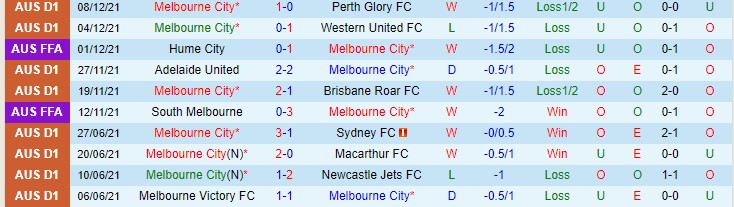 Nhận định, soi kèo Melbourne City vs Melbourne Victory, 15h45 ngày 18/12 - Ảnh 1
