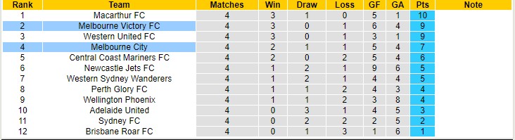 Nhận định, soi kèo Melbourne City vs Melbourne Victory, 15h45 ngày 18/12 - Ảnh 4