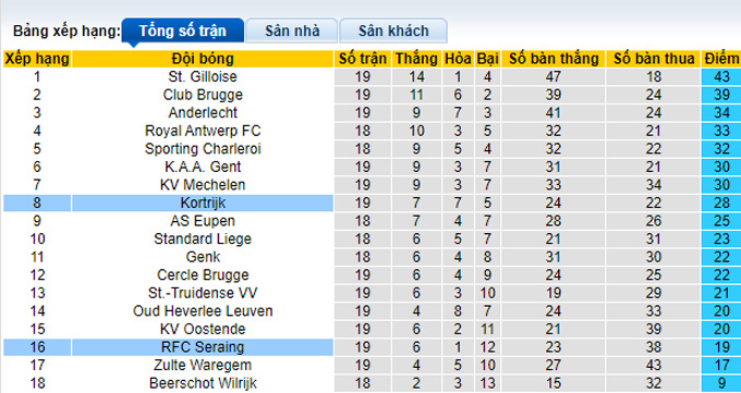 Nhận định, soi kèo Seraing vs Kortrijk, 2h45 ngày 18/12 - Ảnh 5