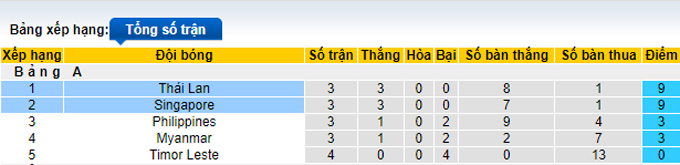Nhận định, soi kèo Thái Lan vs Singapore, 19h30 ngày 18/12 - Ảnh 4