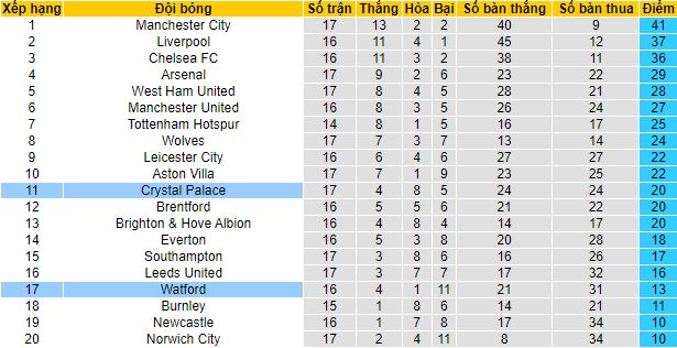 Nhận định, soi kèo Watford vs Crystal Palace, 22h ngày 18/12 - Ảnh 4