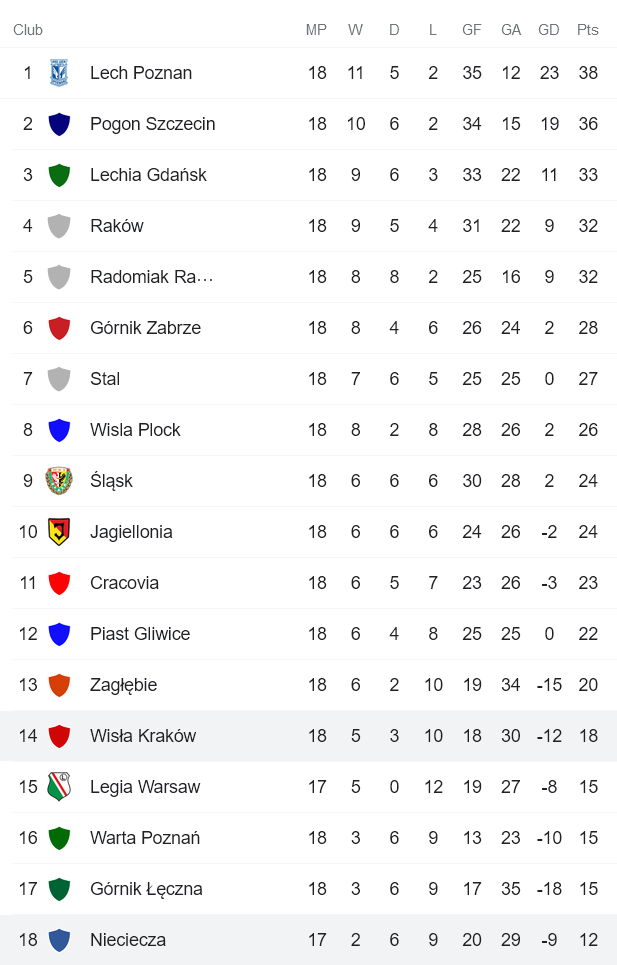 Nhận định, soi kèo Wisla Krakow vs Nieciecza, 0h ngày 18/12 - Ảnh 4