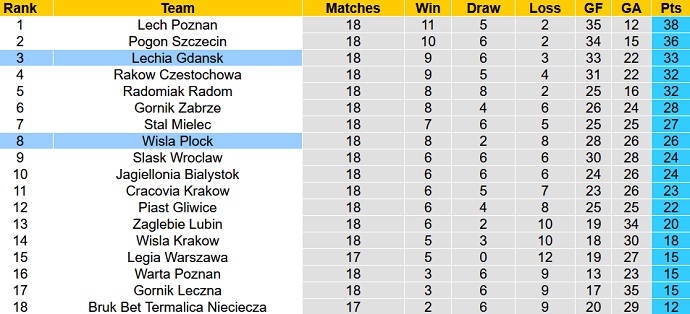 Nhận định, soi kèo Wisla Plock vs Lechia Gdansk, 2h30 ngày 18/12 - Ảnh 1