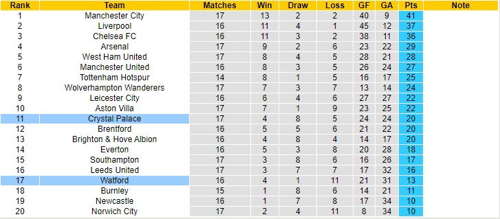 Soi bảng dự đoán tỷ số chính xác Watford vs Crystal Palace, 22h ngày 18/12 - Ảnh 5