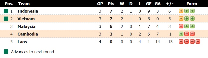 Tỷ lệ kèo nhà cái Việt Nam vs Campuchia mới nhất, 19h30 ngày 19/12 - Ảnh 1