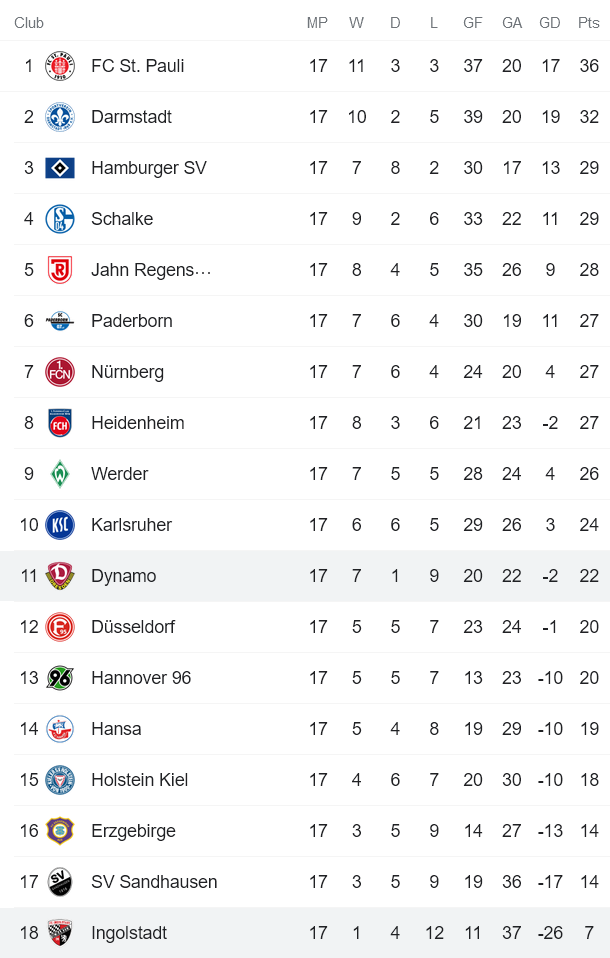 Nhận định, soi kèo Ingolstadt vs Dynamo Dresden, 19h30 ngày 18/12 - Ảnh 4