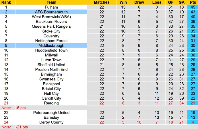 Nhận định, soi kèo Middlesbrough vs Bournemouth, 19h30 ngày 18/12 - Ảnh 1