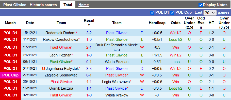 Nhận định, soi kèo Piast Gliwice vs Stal Mielec, 18h30 ngày 18/12 - Ảnh 1