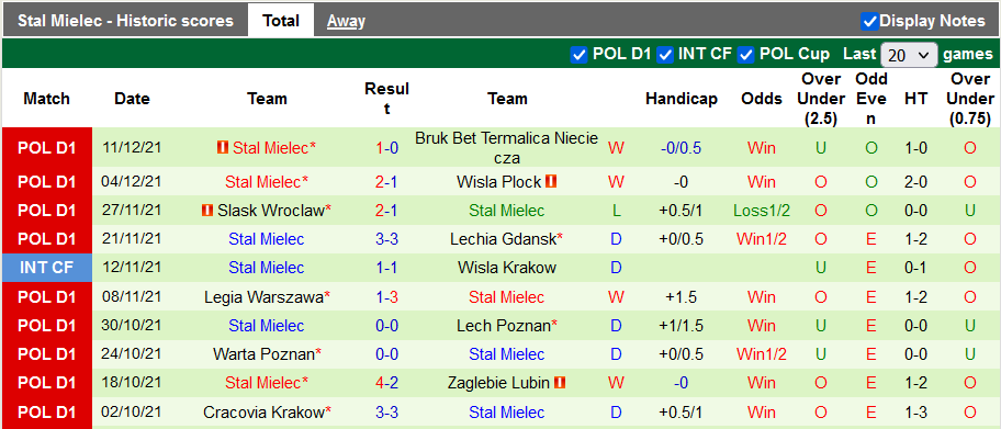 Nhận định, soi kèo Piast Gliwice vs Stal Mielec, 18h30 ngày 18/12 - Ảnh 2
