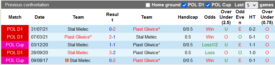 Nhận định, soi kèo Piast Gliwice vs Stal Mielec, 18h30 ngày 18/12 - Ảnh 3